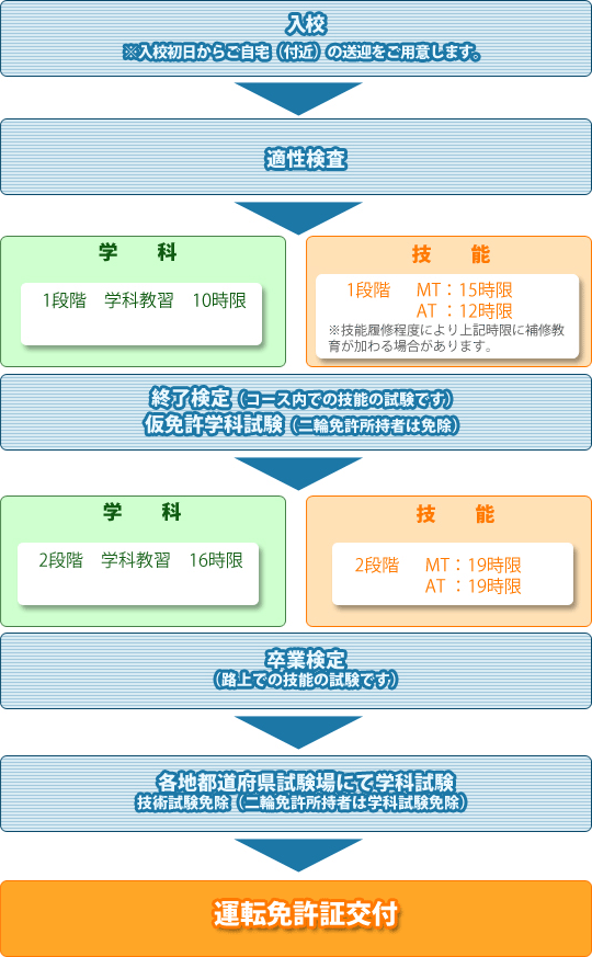 ご入校から卒業まで（免許取得までのプロセス）